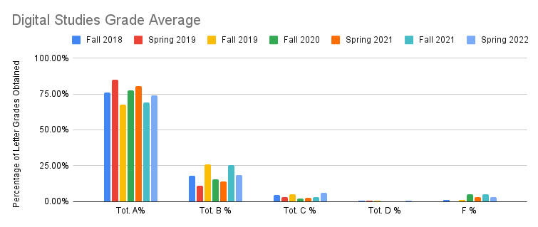 Image shows a multicolored bar graph. The top of the graph read Digital Studies Grade average with the years Fall 2018, Spring 2019, Fall 2019, Fall 2020, Spring 2021, Fall 2021, and Spring 2022. The left side of the graph in the total A's is at it's highest point with the Spring 2019 semester leading the graph, in total B's Fall 2019 and 2021 and even with highest percentage of scores, in total C's, Spring 2022 is in the lead, but the graphs peak is low, in total D's it's almost unreadable, and in F's , Fall 2019 and Fall 2021 lead the are the tallest but also low graphs
